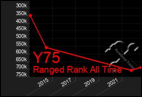 Total Graph of Y75