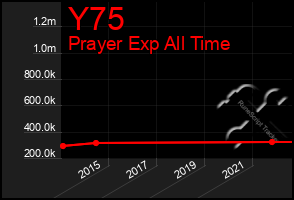 Total Graph of Y75