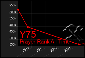 Total Graph of Y75