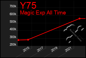 Total Graph of Y75
