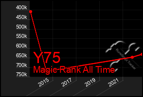 Total Graph of Y75