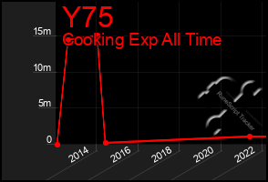 Total Graph of Y75