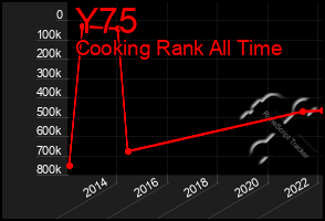Total Graph of Y75