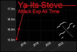 Total Graph of Ya Its Steve