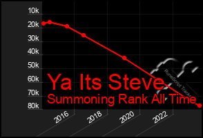 Total Graph of Ya Its Steve