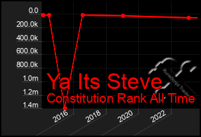 Total Graph of Ya Its Steve