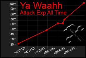 Total Graph of Ya Waahh