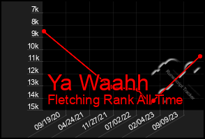 Total Graph of Ya Waahh