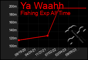 Total Graph of Ya Waahh