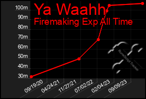 Total Graph of Ya Waahh