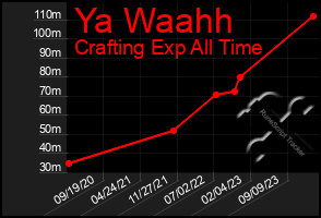 Total Graph of Ya Waahh