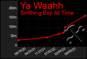 Total Graph of Ya Waahh