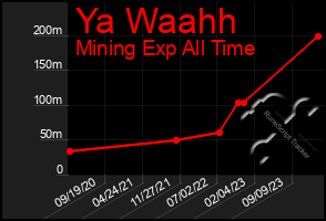 Total Graph of Ya Waahh