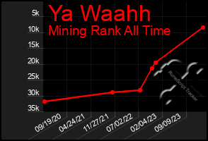 Total Graph of Ya Waahh