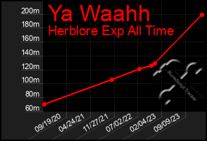 Total Graph of Ya Waahh