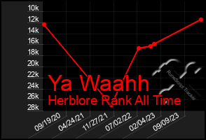 Total Graph of Ya Waahh