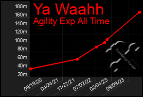 Total Graph of Ya Waahh