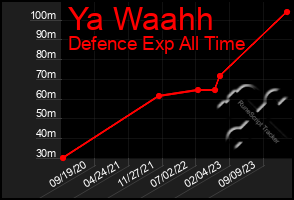 Total Graph of Ya Waahh