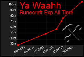 Total Graph of Ya Waahh