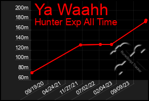 Total Graph of Ya Waahh