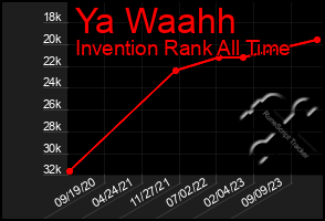 Total Graph of Ya Waahh