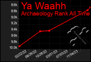 Total Graph of Ya Waahh