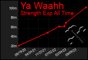 Total Graph of Ya Waahh