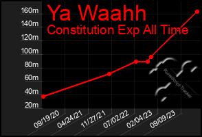 Total Graph of Ya Waahh