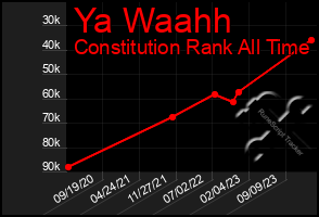 Total Graph of Ya Waahh