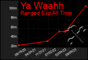 Total Graph of Ya Waahh