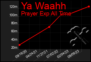 Total Graph of Ya Waahh