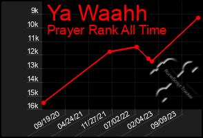 Total Graph of Ya Waahh