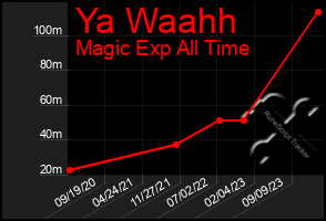 Total Graph of Ya Waahh