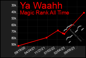 Total Graph of Ya Waahh