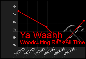 Total Graph of Ya Waahh