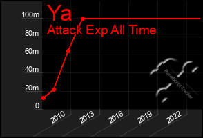 Total Graph of Ya