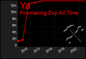 Total Graph of Ya