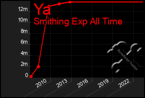 Total Graph of Ya