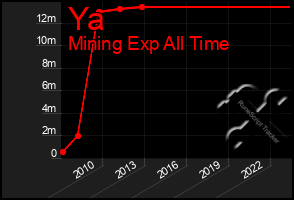 Total Graph of Ya