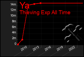 Total Graph of Ya