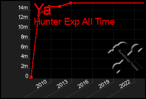 Total Graph of Ya