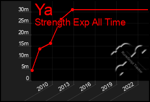 Total Graph of Ya