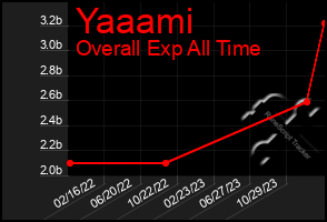 Total Graph of Yaaami