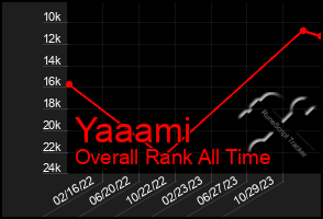 Total Graph of Yaaami