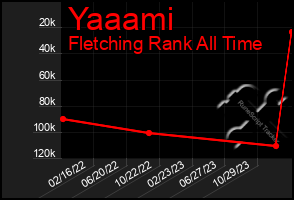 Total Graph of Yaaami