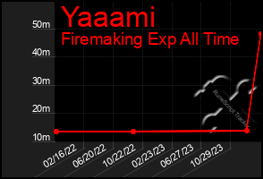 Total Graph of Yaaami