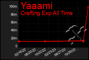 Total Graph of Yaaami