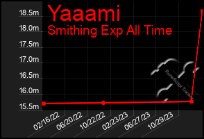 Total Graph of Yaaami