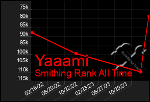 Total Graph of Yaaami