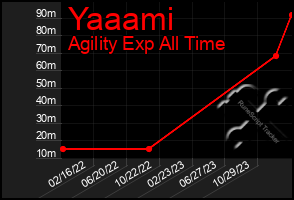 Total Graph of Yaaami